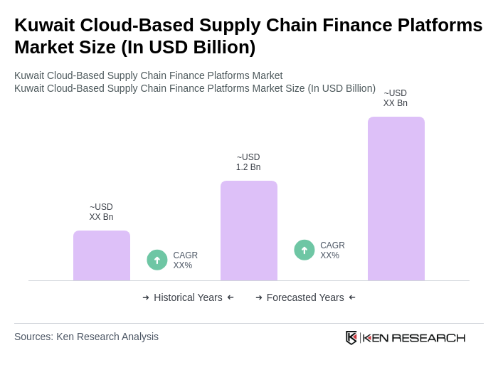 Kuwait Cloud-Based Supply Chain Finance Platforms Market Size